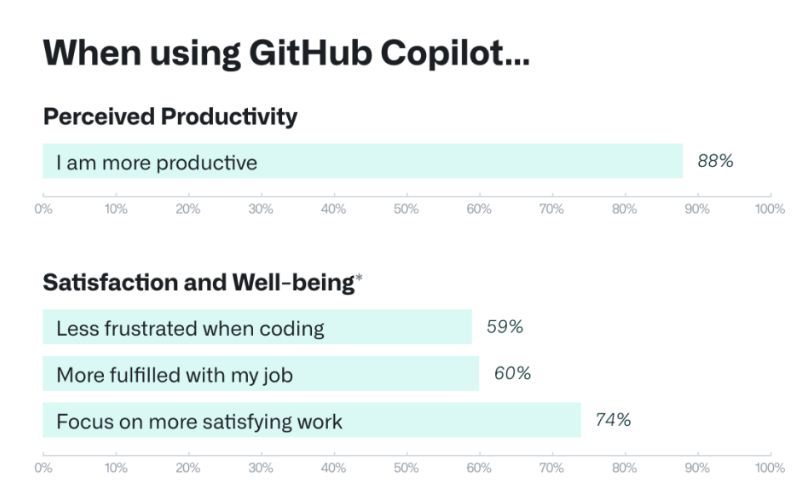 Copilot Is Like GPT-3 but for Code—Fun, Fast, and Full of Flaws