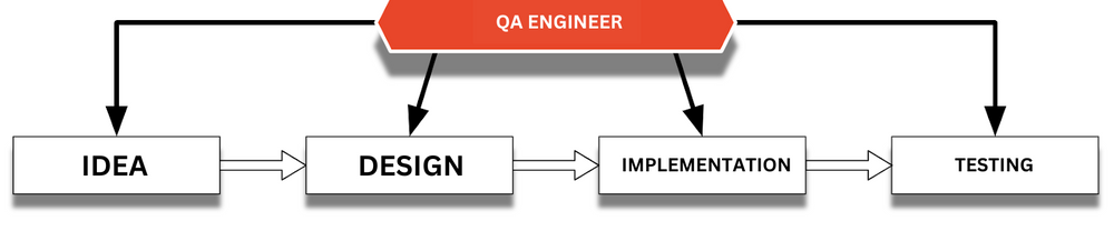 What does a QA engineer do in gaming?